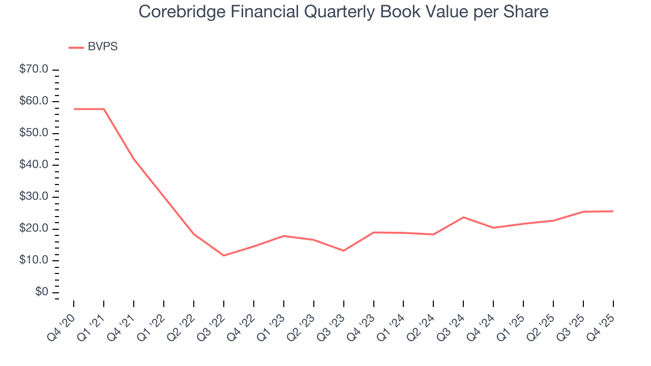 Corebridge Financial Quarterly Book Value per Share