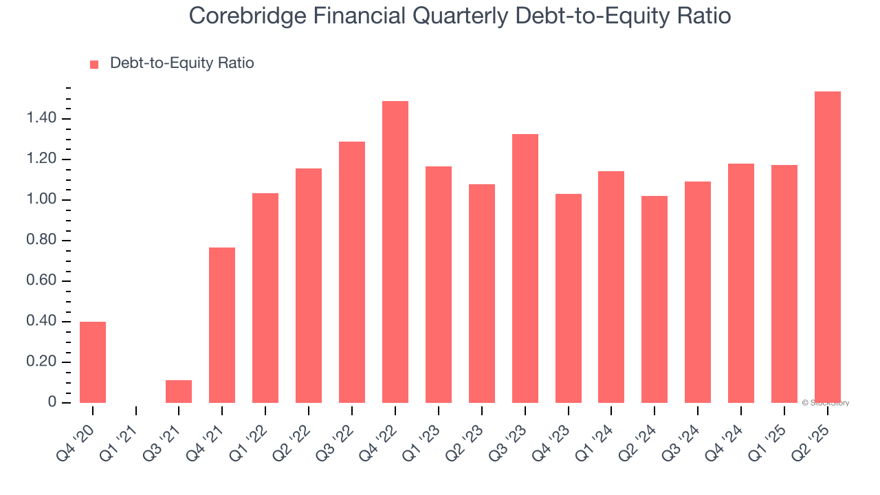Corebridge Financial Quarterly Debt-to-Equity Ratio