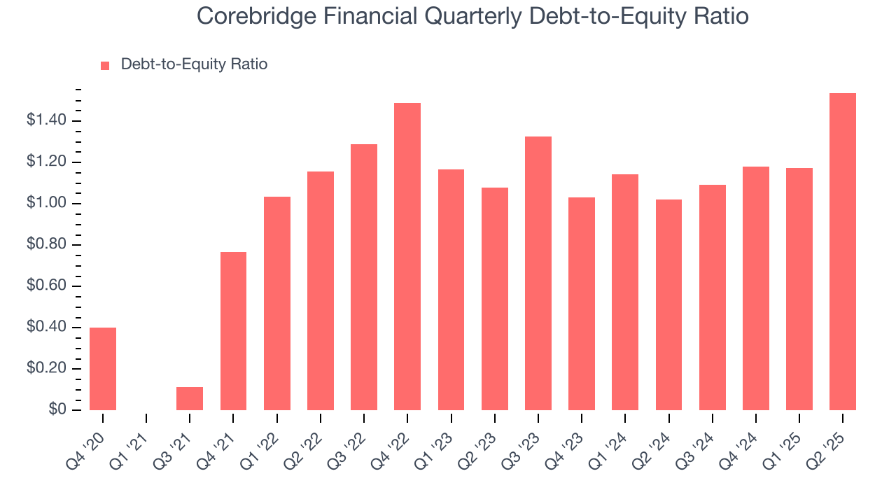 Corebridge Financial Quarterly Debt-to-Equity Ratio