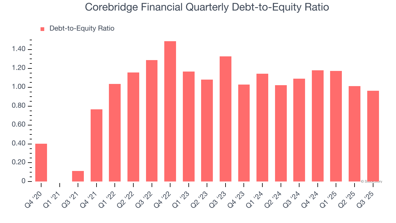 Corebridge Financial Quarterly Debt-to-Equity Ratio