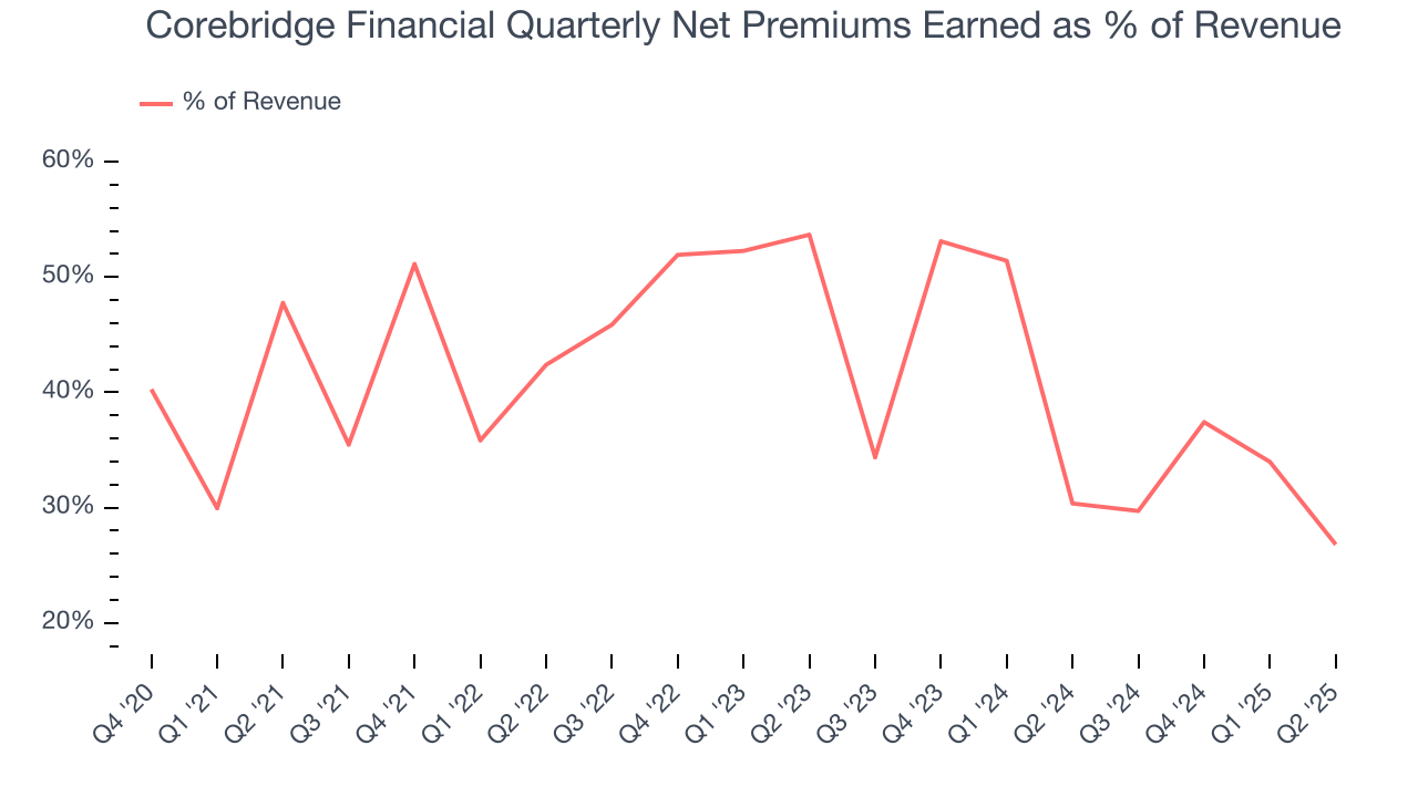 Corebridge Financial Quarterly Net Premiums Earned as % of Revenue