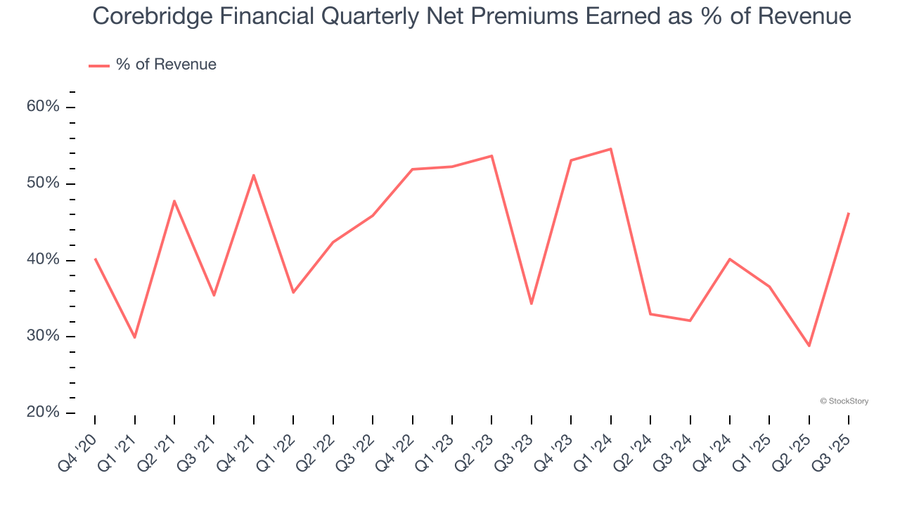 Corebridge Financial Quarterly Net Premiums Earned as % of Revenue