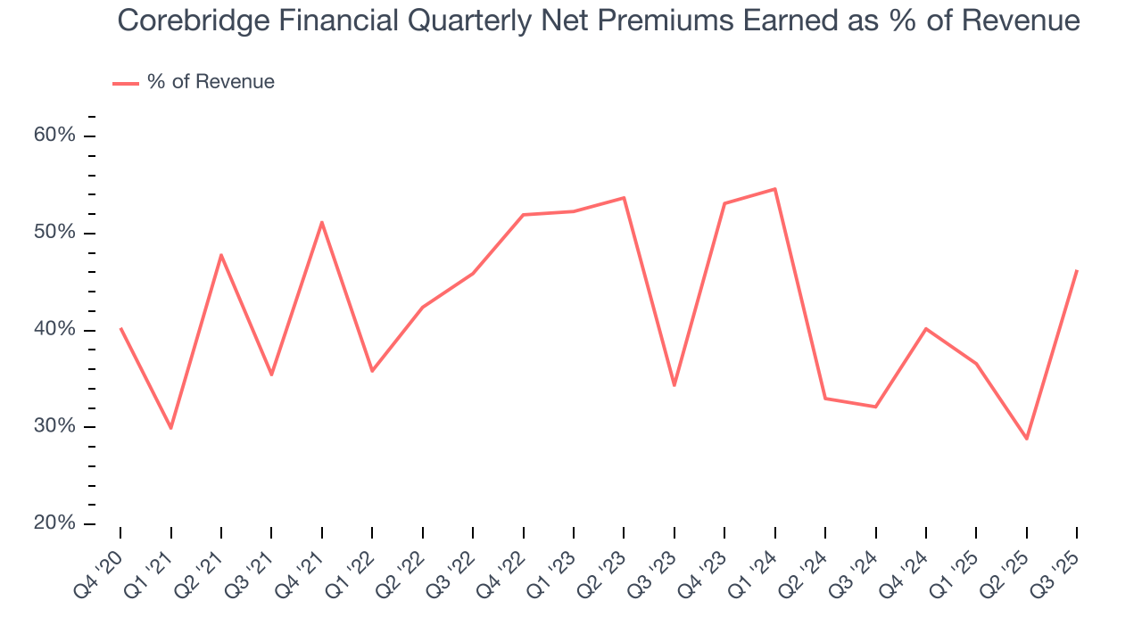 Corebridge Financial Quarterly Net Premiums Earned as % of Revenue