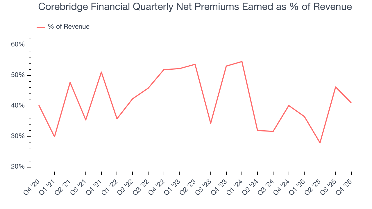 Corebridge Financial Quarterly Net Premiums Earned as % of Revenue
