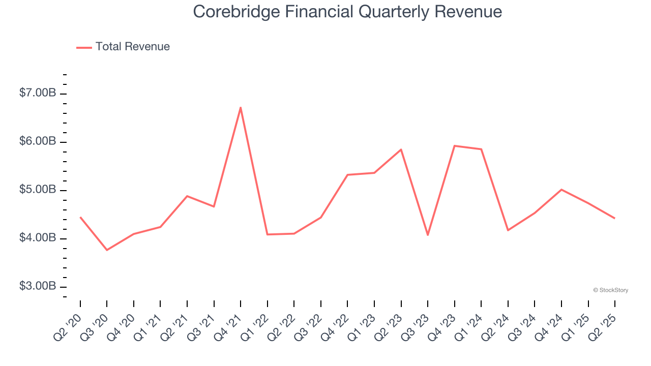 Corebridge Financial Quarterly Revenue