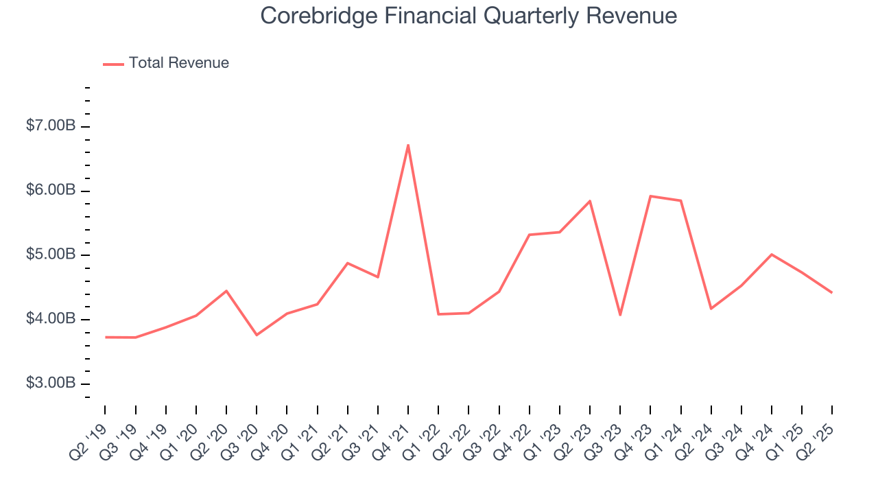 Corebridge Financial Quarterly Revenue