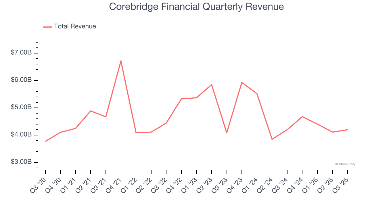 Corebridge Financial Quarterly Revenue