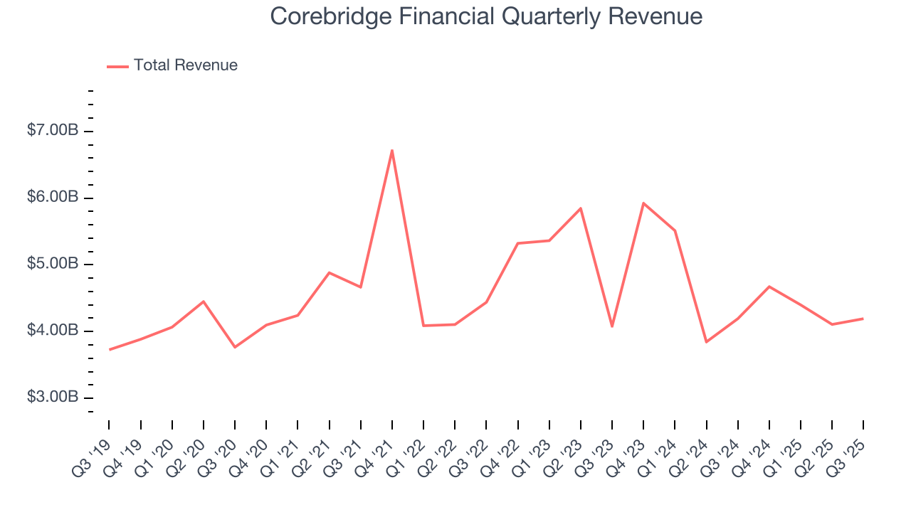 Corebridge Financial Quarterly Revenue