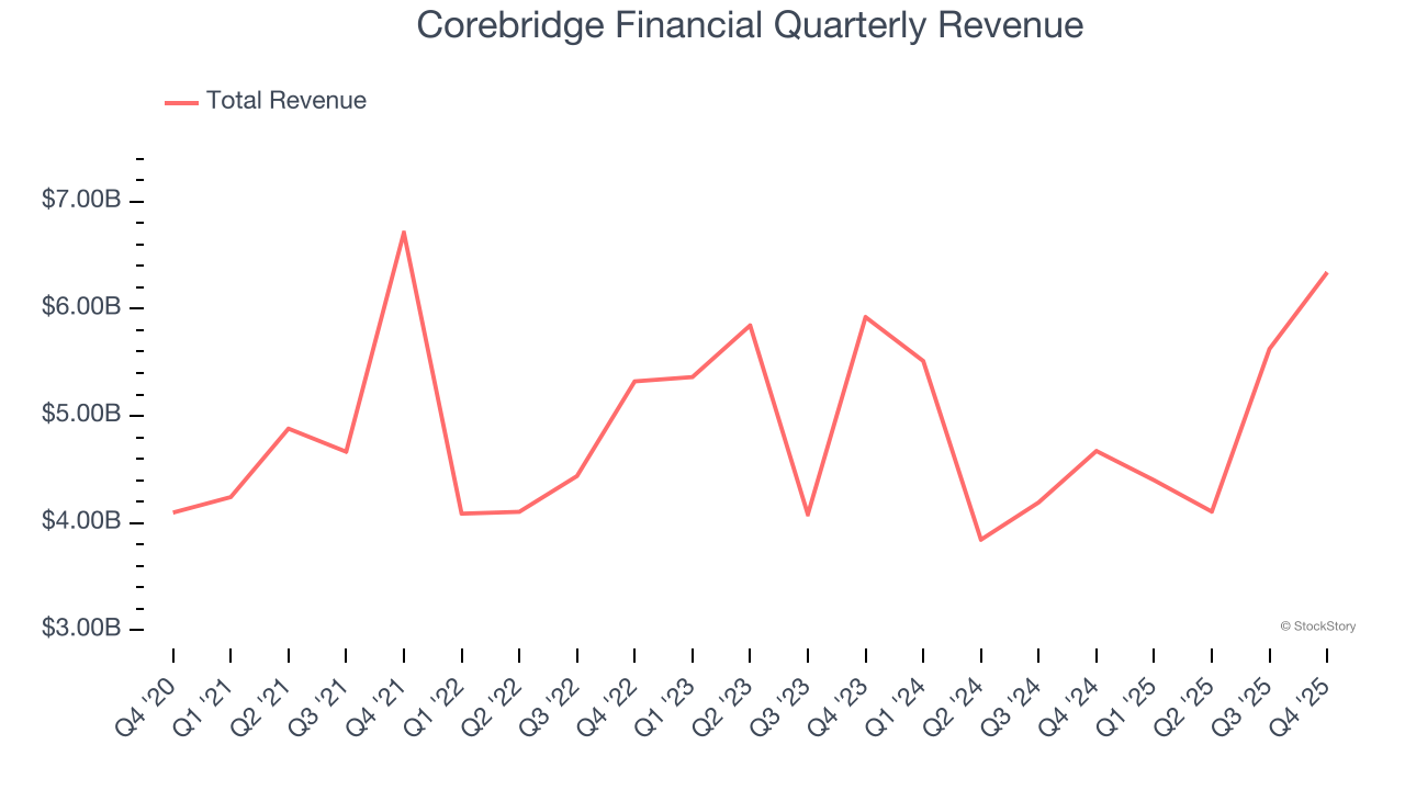 Corebridge Financial Quarterly Revenue