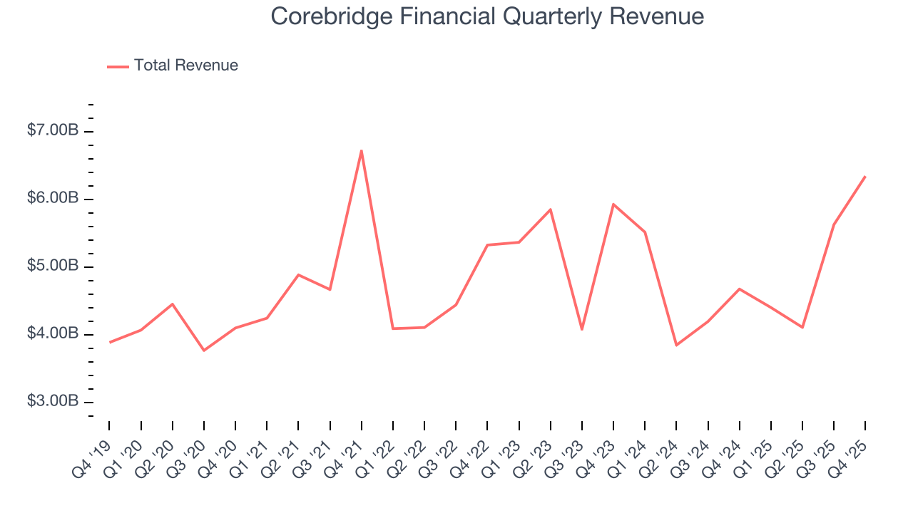 Corebridge Financial Quarterly Revenue