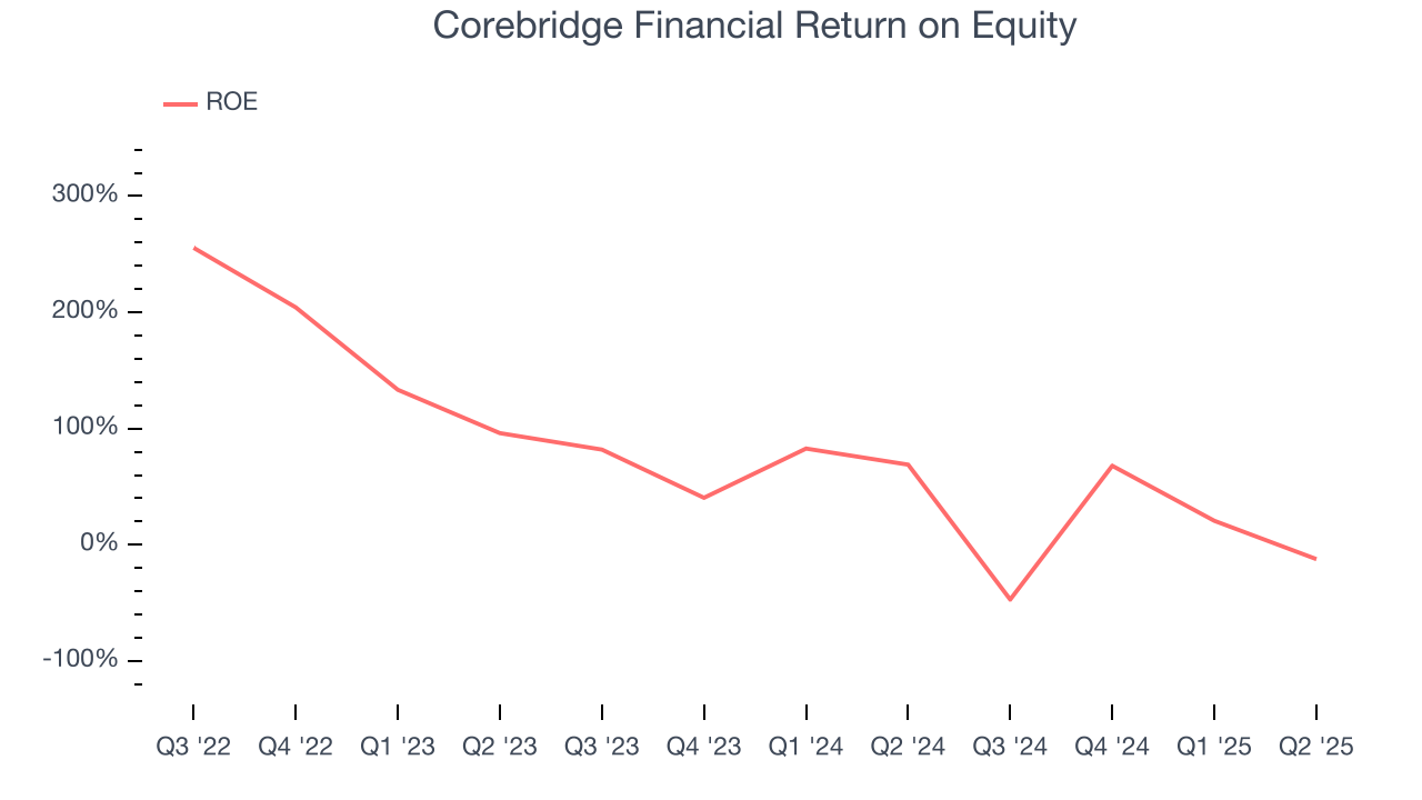Corebridge Financial Return on Equity