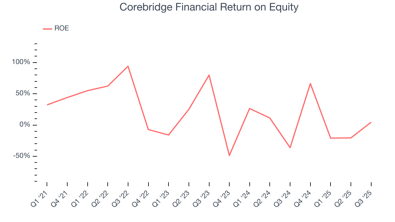 Corebridge Financial Return on Equity