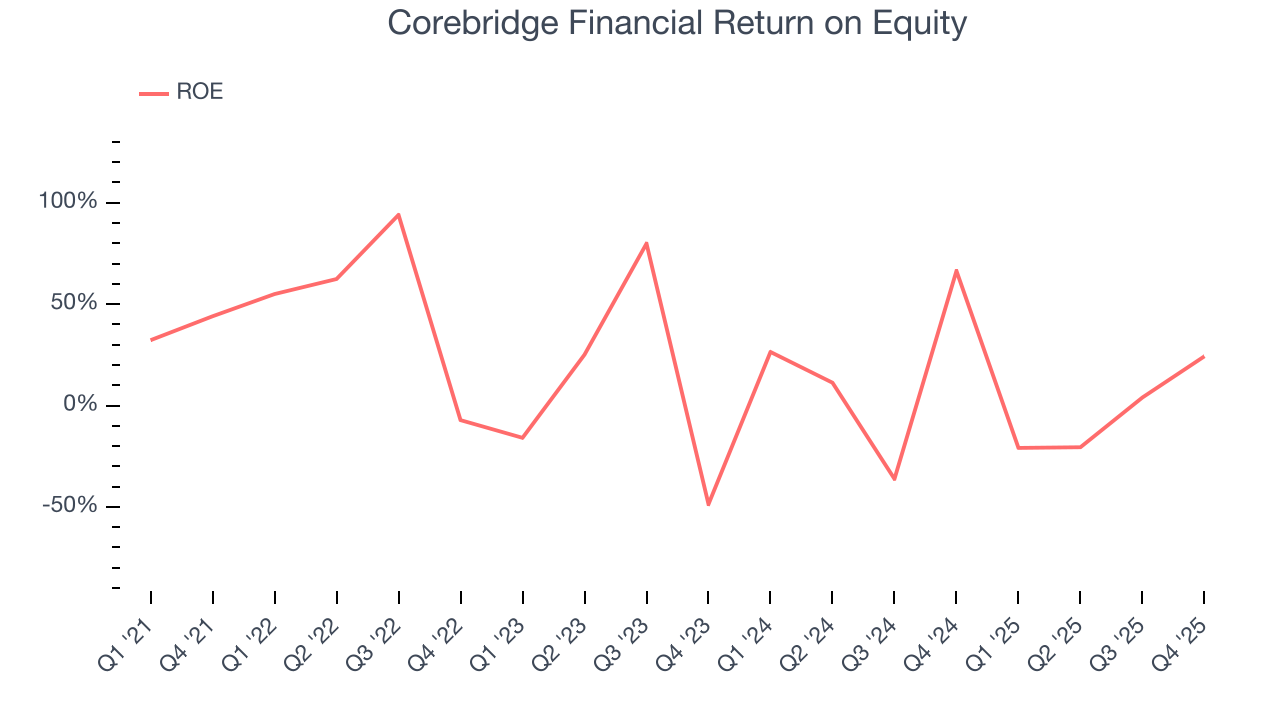 Corebridge Financial Return on Equity