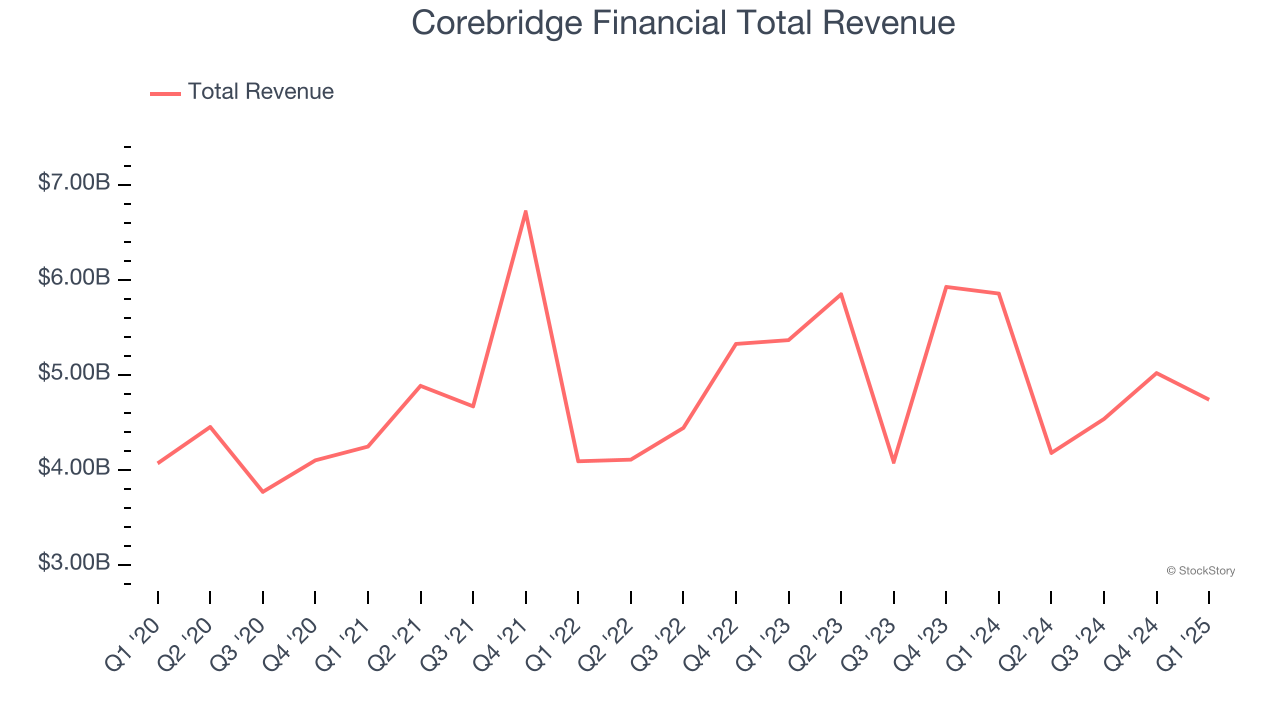 Corebridge Financial Total Revenue