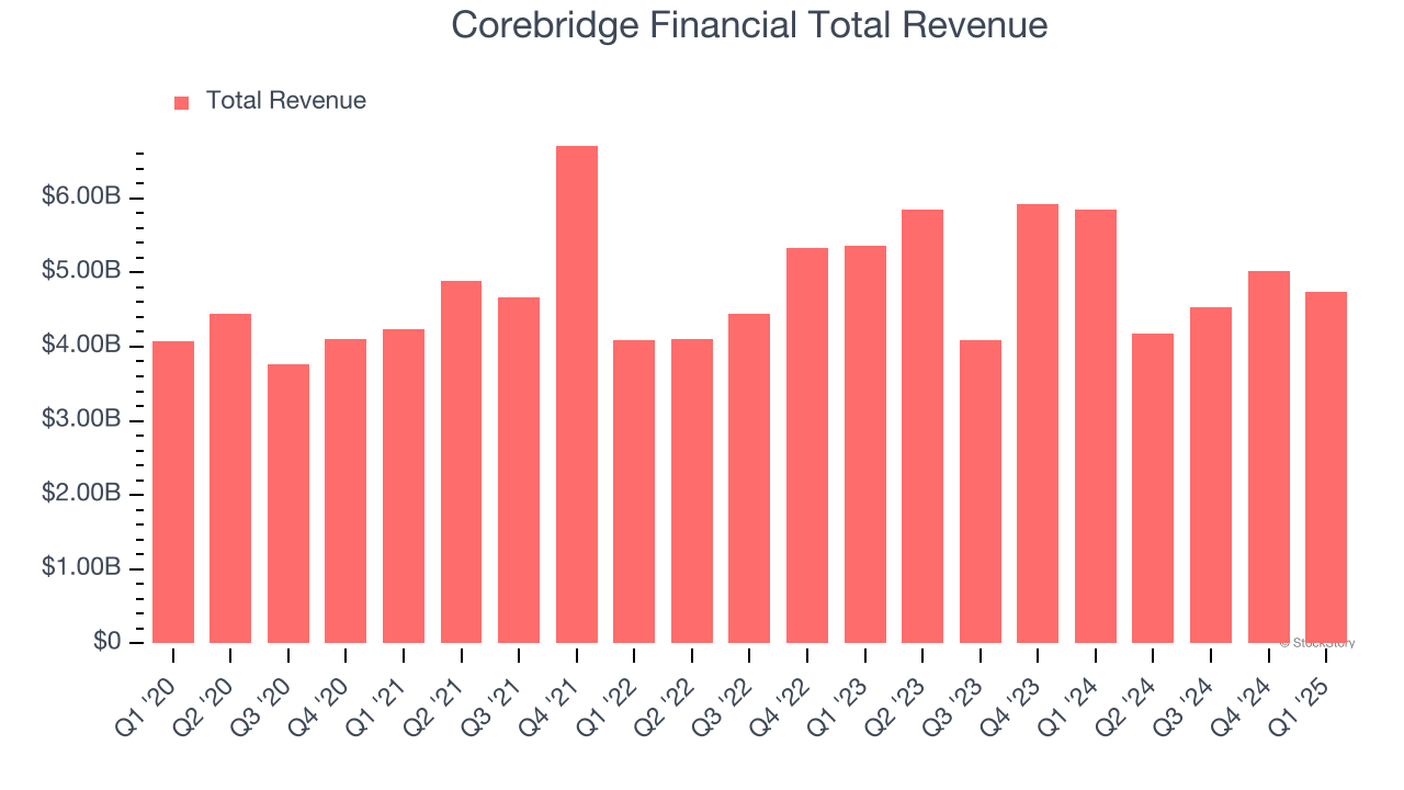 Corebridge Financial Total Revenue