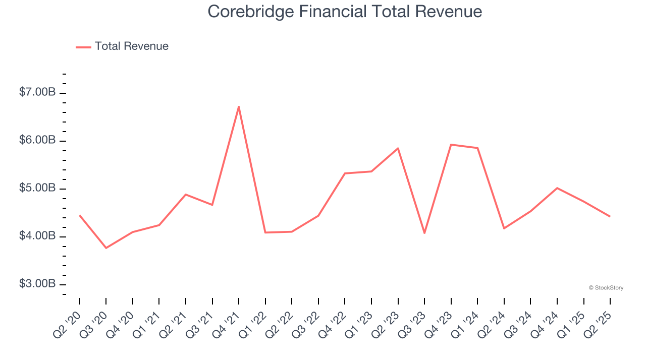 Corebridge Financial Total Revenue