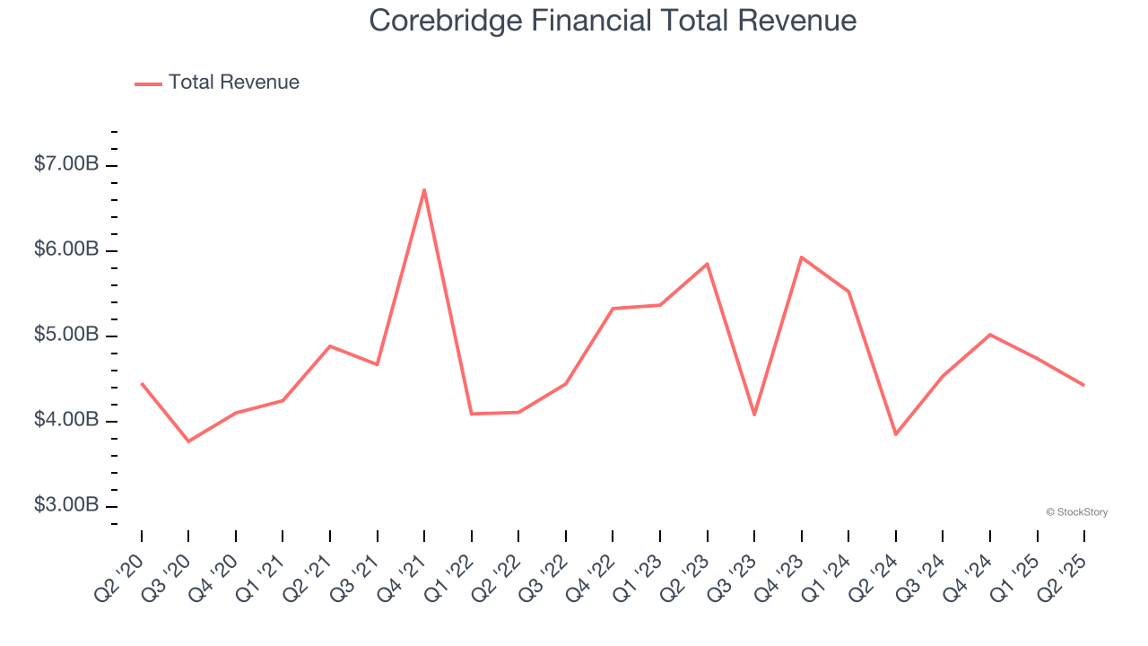 Corebridge Financial Total Revenue