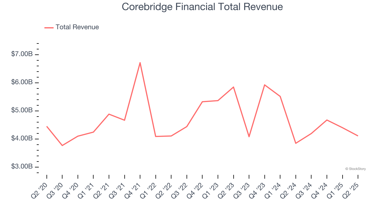 Corebridge Financial Total Revenue