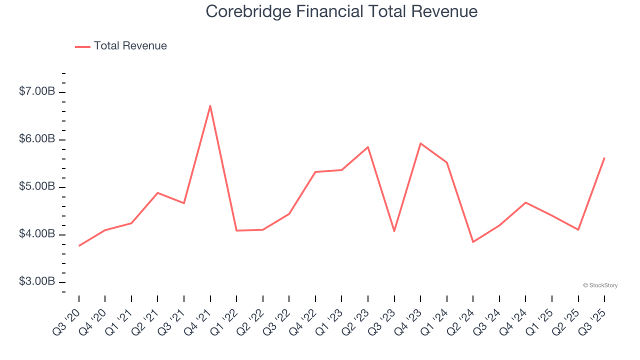 Corebridge Financial Total Revenue
