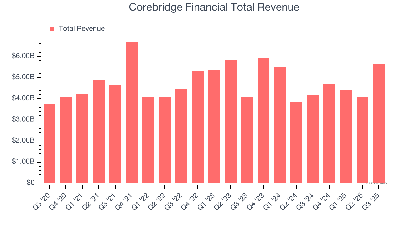 Corebridge Financial Total Revenue