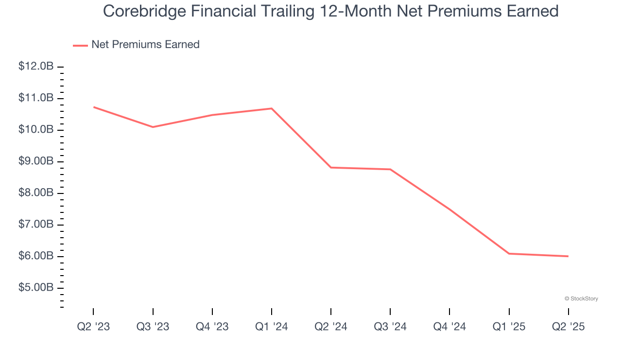 Corebridge Financial Trailing 12-Month Net Premiums Earned