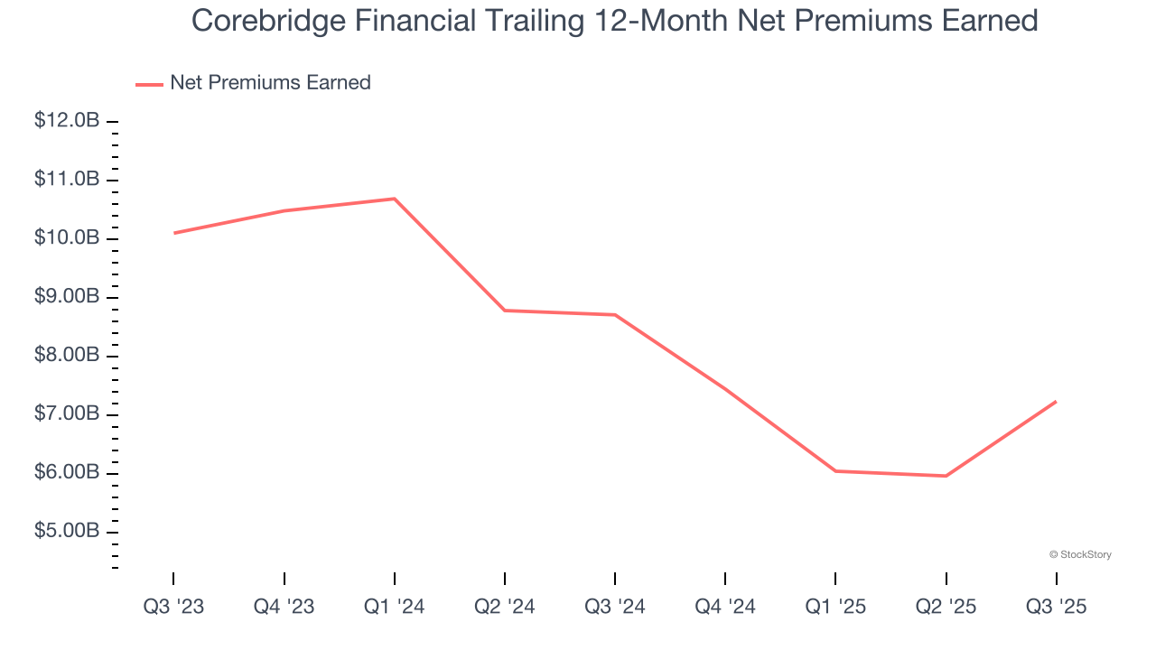 Corebridge Financial Trailing 12-Month Net Premiums Earned