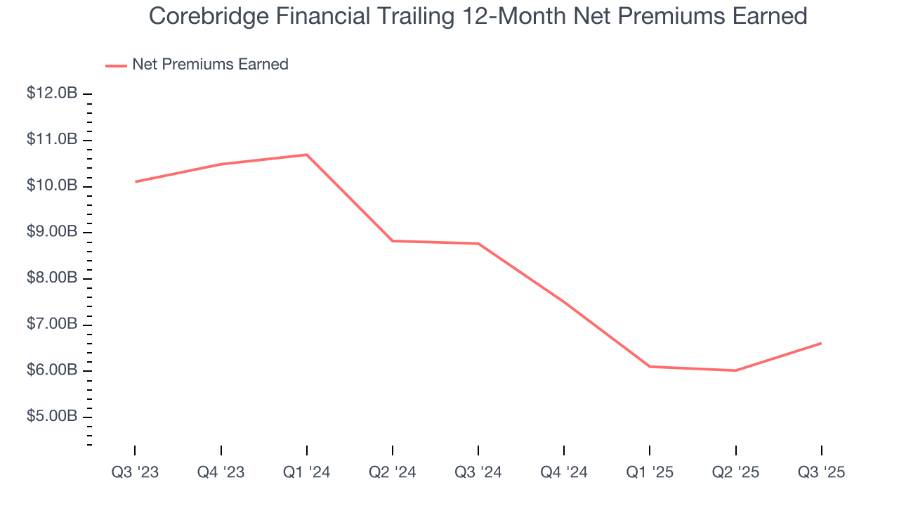 Corebridge Financial Trailing 12-Month Net Premiums Earned