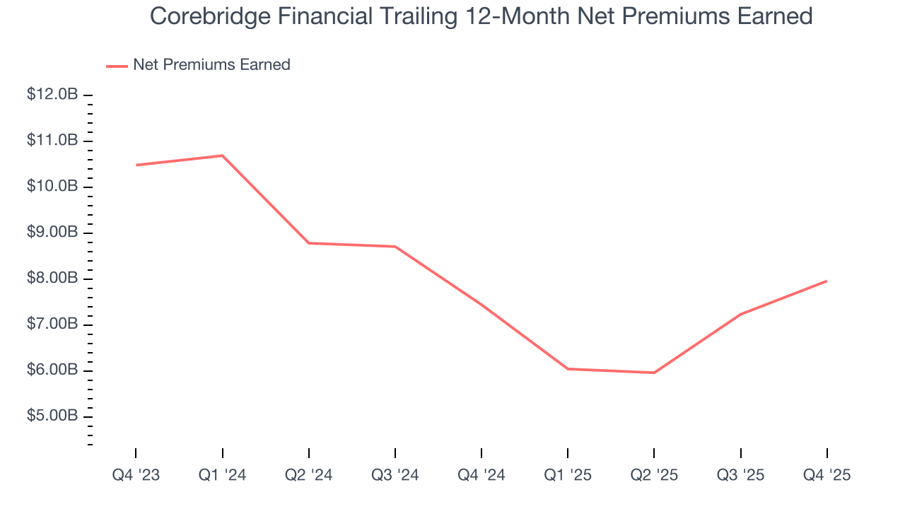 Corebridge Financial Trailing 12-Month Net Premiums Earned