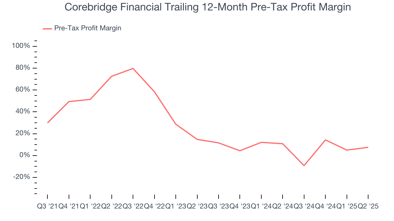 Corebridge Financial Trailing 12-Month Pre-Tax Profit Margin