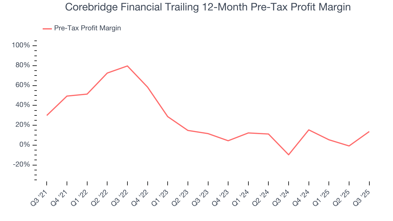 Corebridge Financial Trailing 12-Month Pre-Tax Profit Margin
