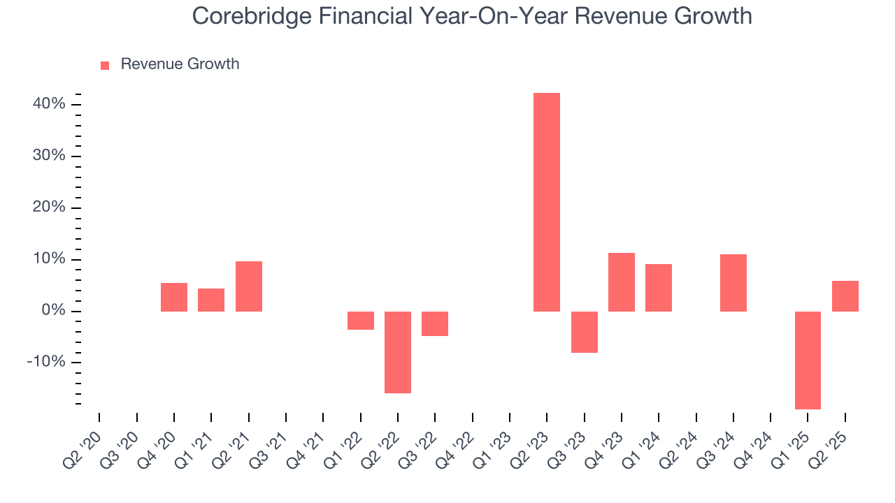 Corebridge Financial Year-On-Year Revenue Growth