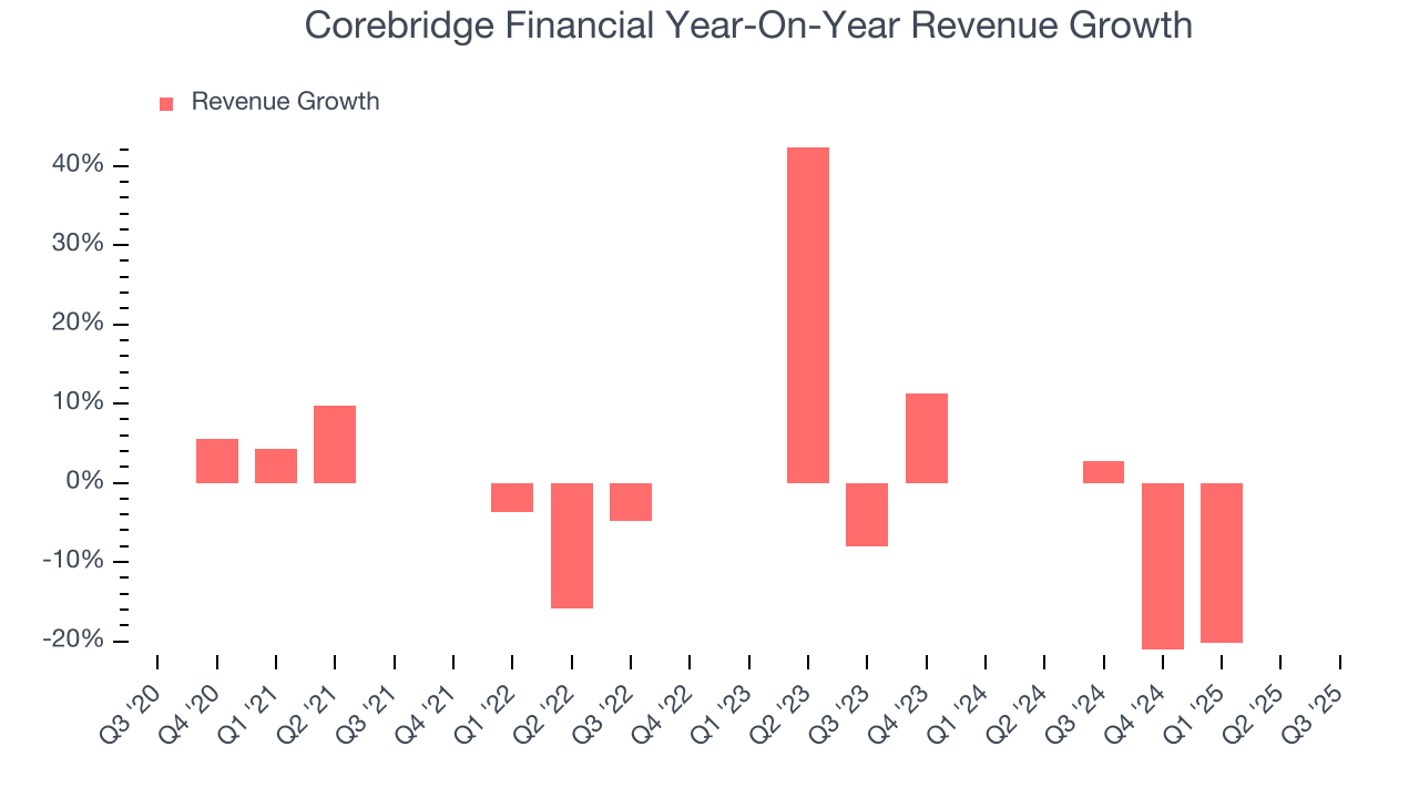 Corebridge Financial Year-On-Year Revenue Growth