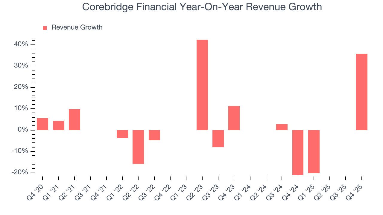 Corebridge Financial Year-On-Year Revenue Growth
