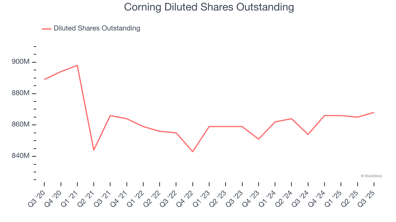 Corning Diluted Shares Outstanding