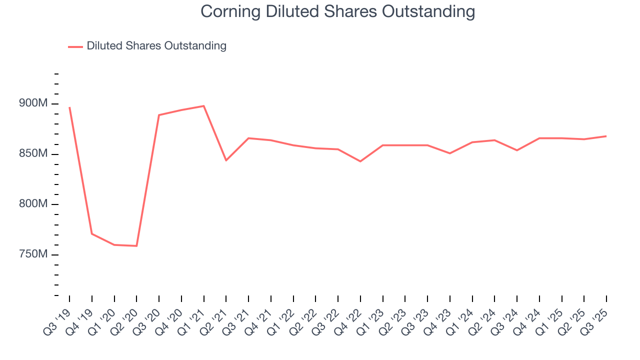 Corning Diluted Shares Outstanding