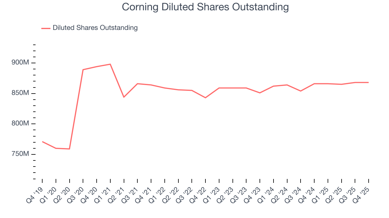 Corning Diluted Shares Outstanding