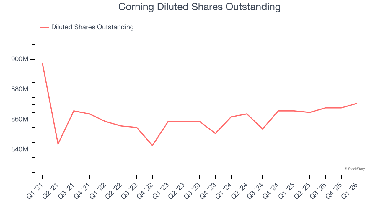 Corning Diluted Shares Outstanding