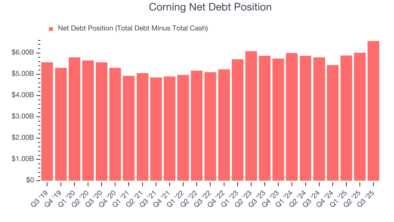 Corning Net Debt Position