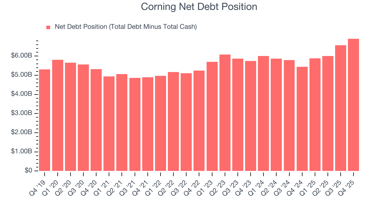 Corning Net Debt Position