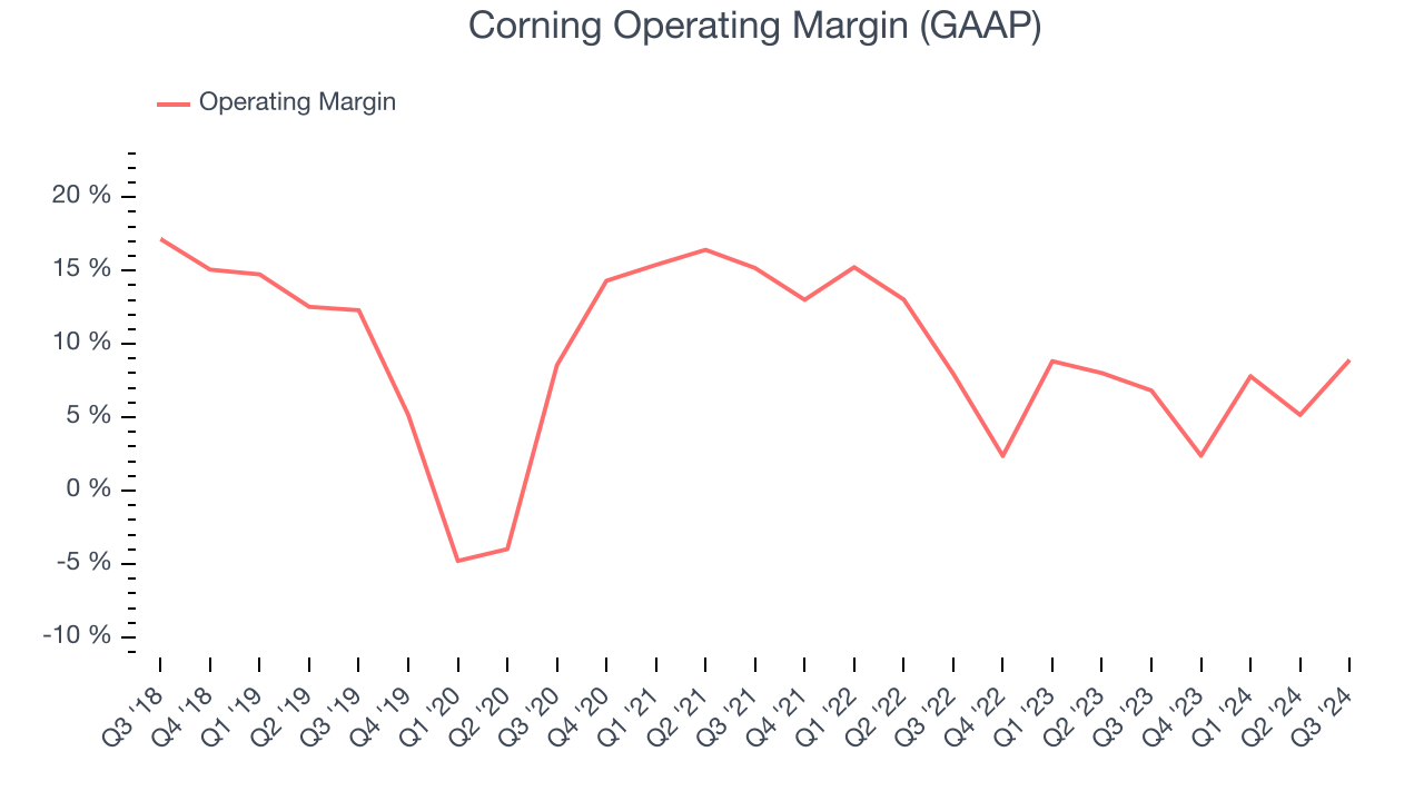 Corning Operating Margin (GAAP)