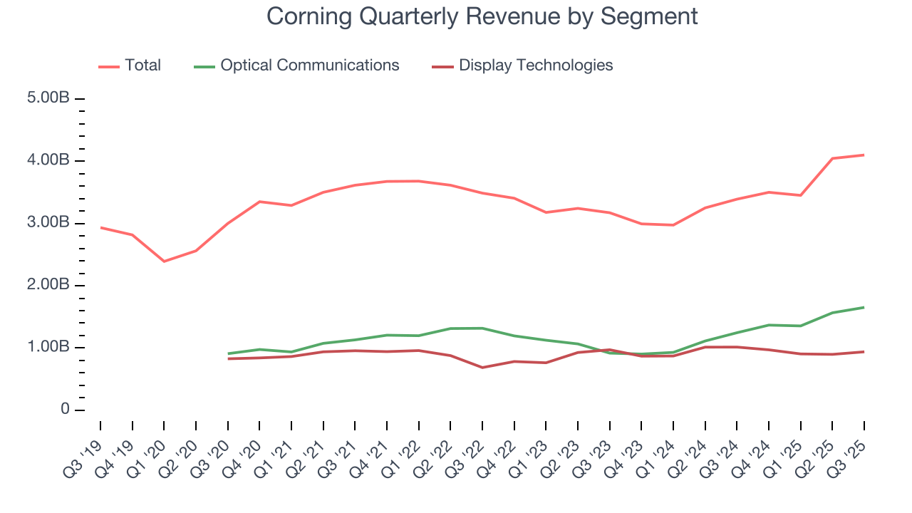 Corning Quarterly Revenue by Segment