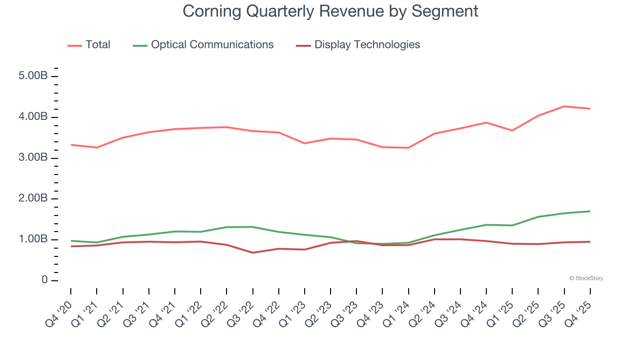 Corning Quarterly Revenue by Segment