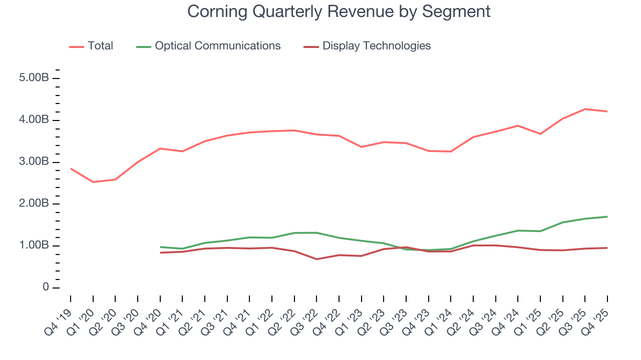 Corning Quarterly Revenue by Segment