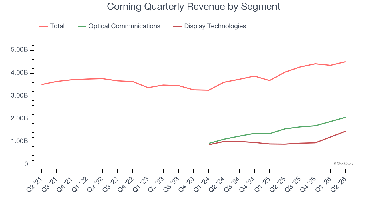 Corning Quarterly Revenue by Segment