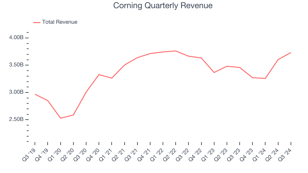 Corning Quarterly Revenue