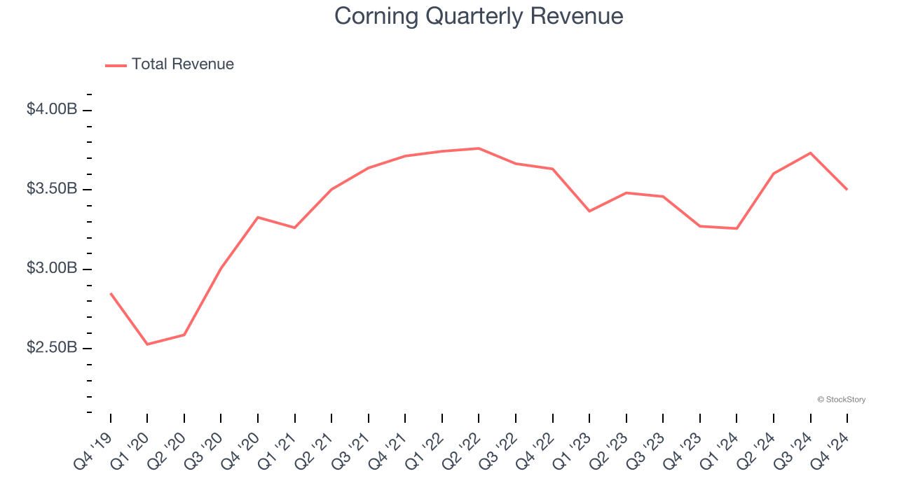 Corning Quarterly Revenue