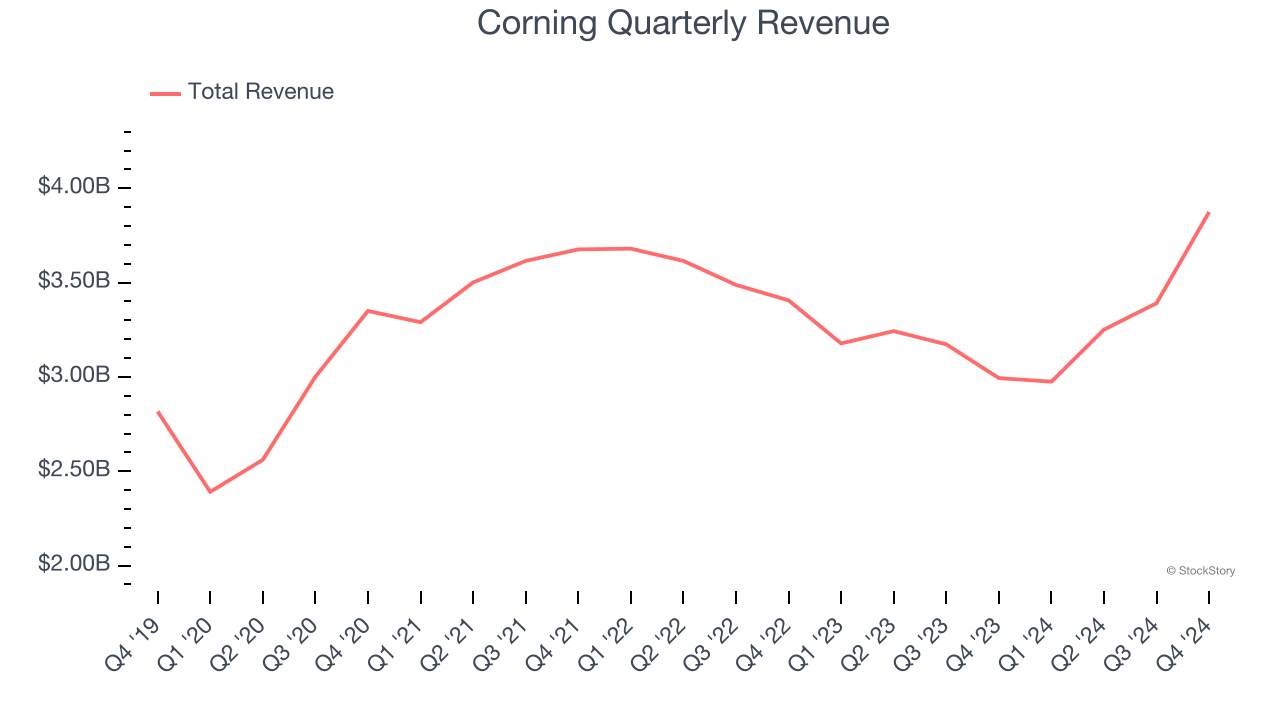 Corning Quarterly Revenue