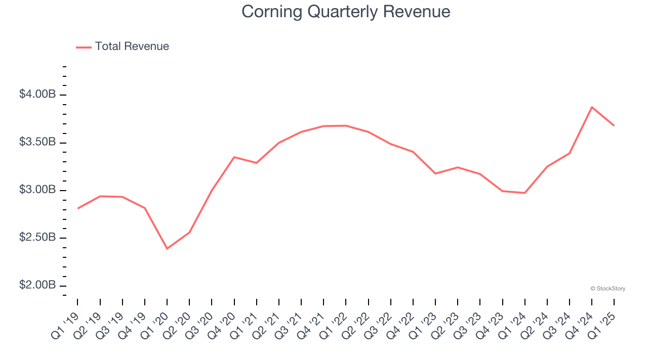 Corning Quarterly Revenue