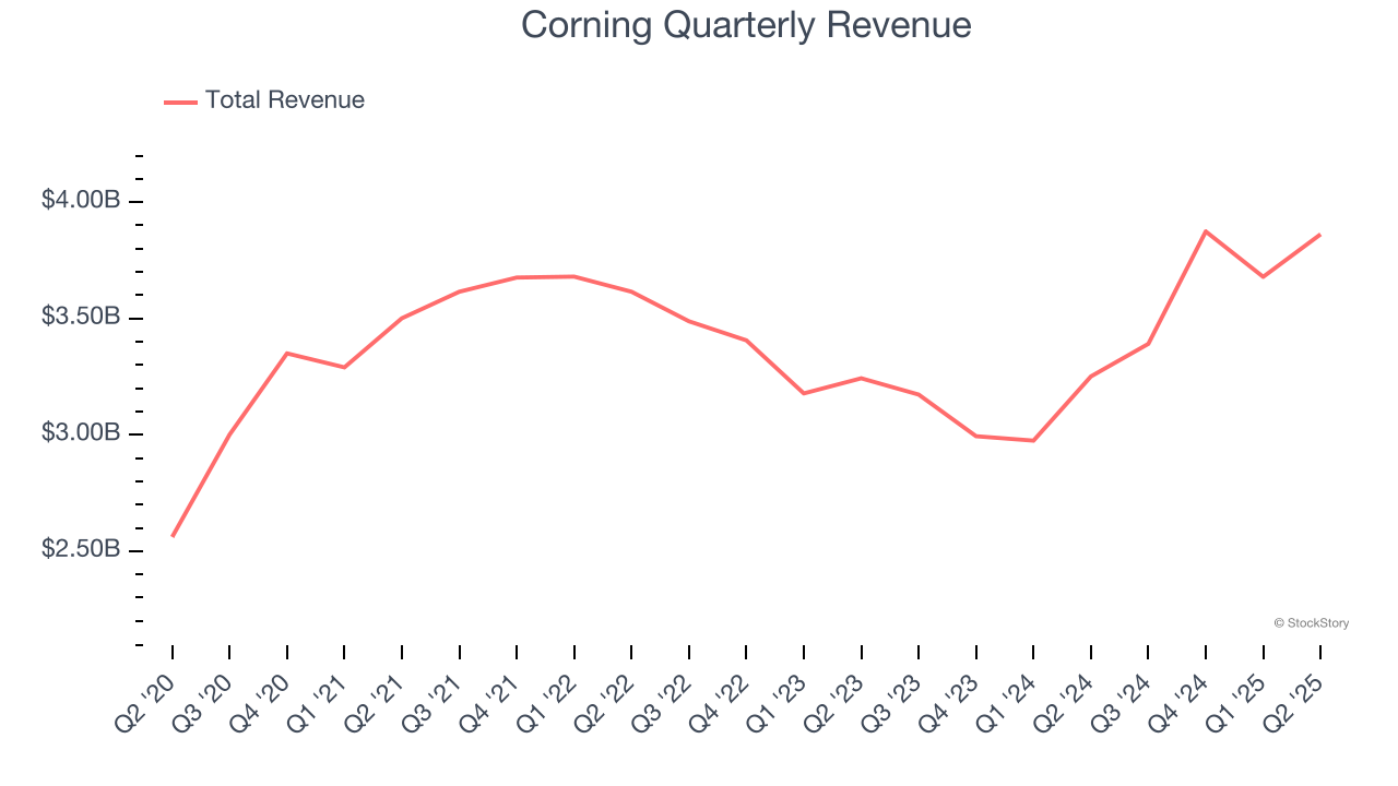 Corning Quarterly Revenue