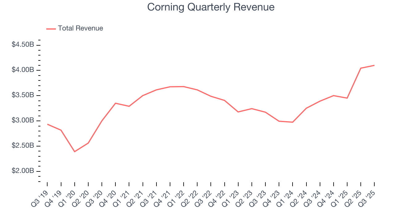Corning Quarterly Revenue